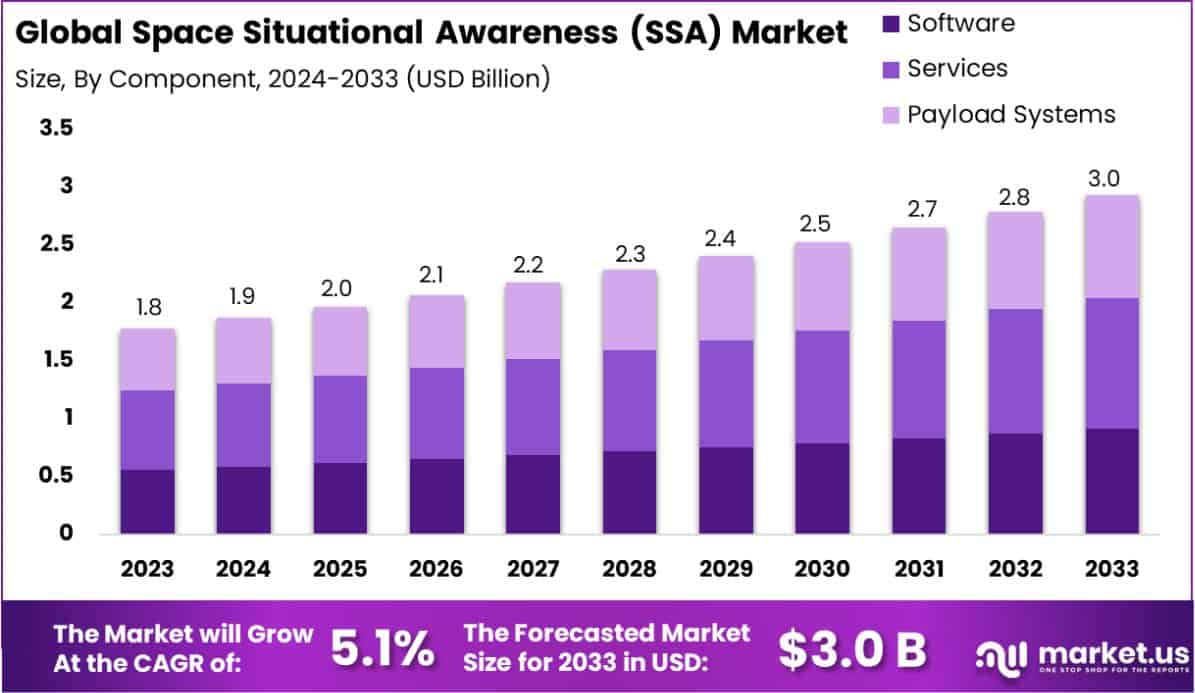 太空态势感知 (SSA) 市场(2024-2033)