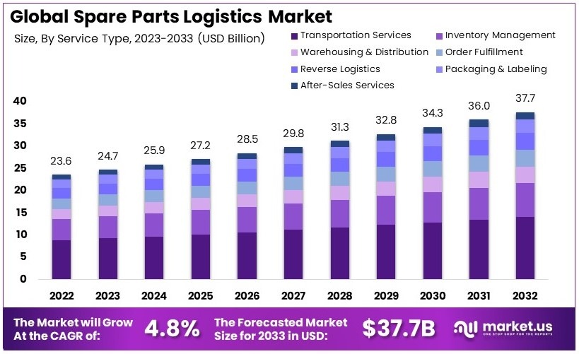 备件物流市场(2024-2033)