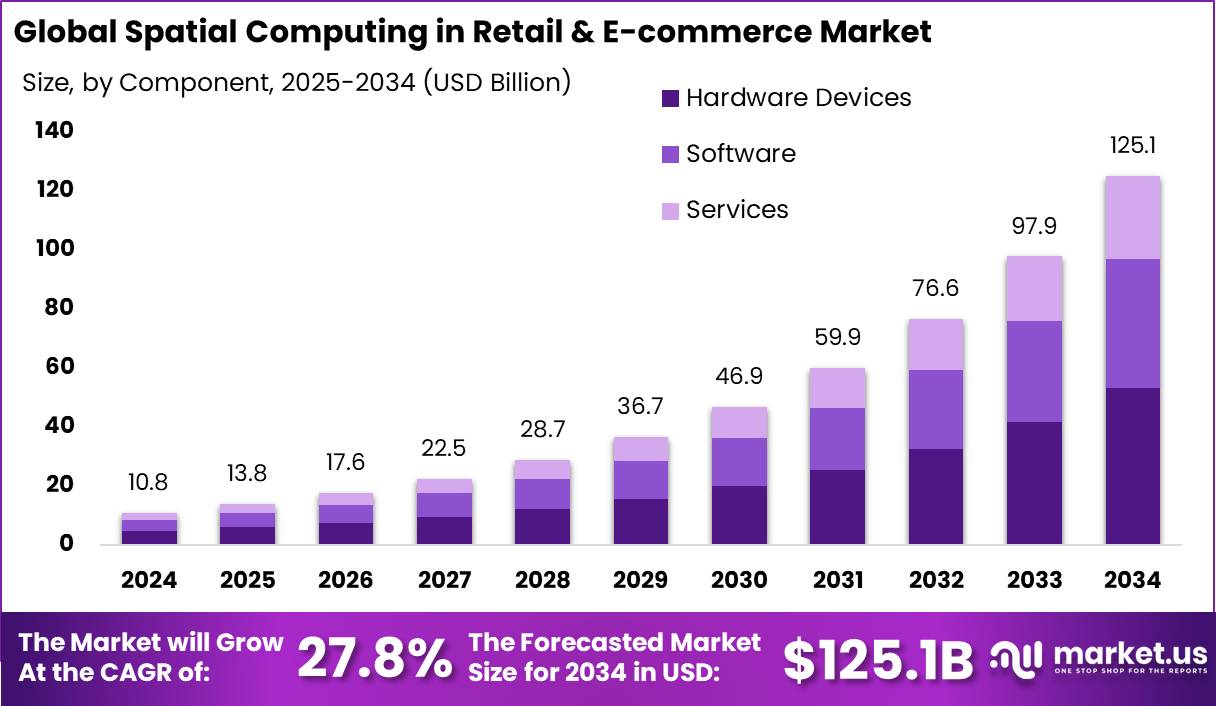 零售和电子商务市场的空间计算(2025-2034)