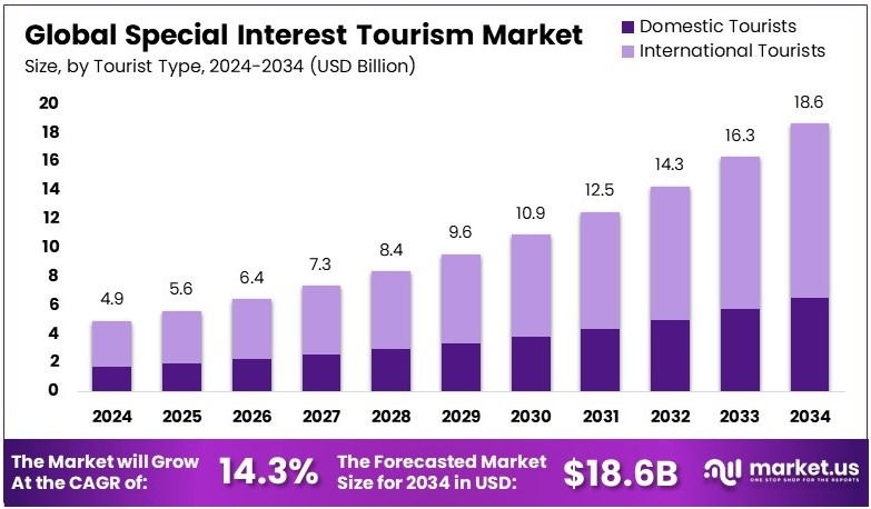 特色旅游市场(2024-2034)