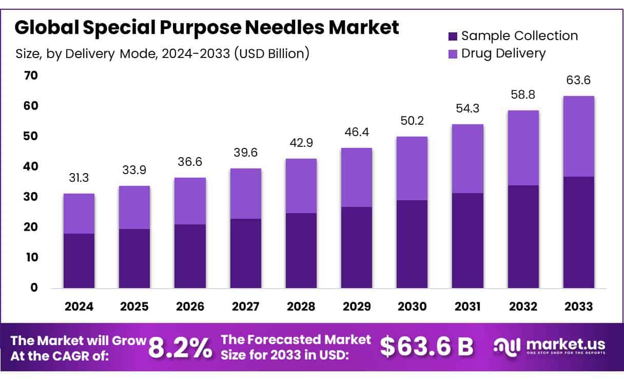 特殊用途针市场(2024-2033)