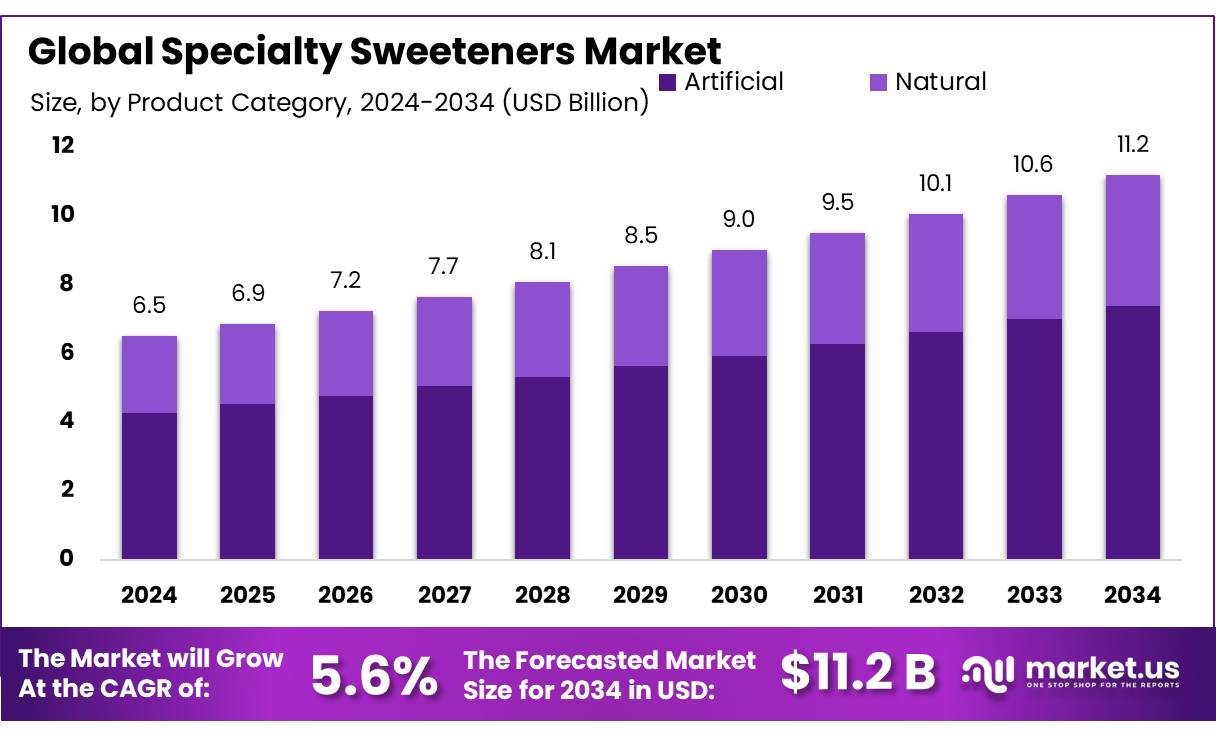 特种甜味剂市场(2025-2034)