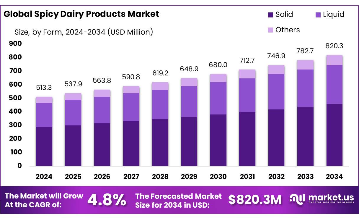辣味乳制品市场(2025-2034)