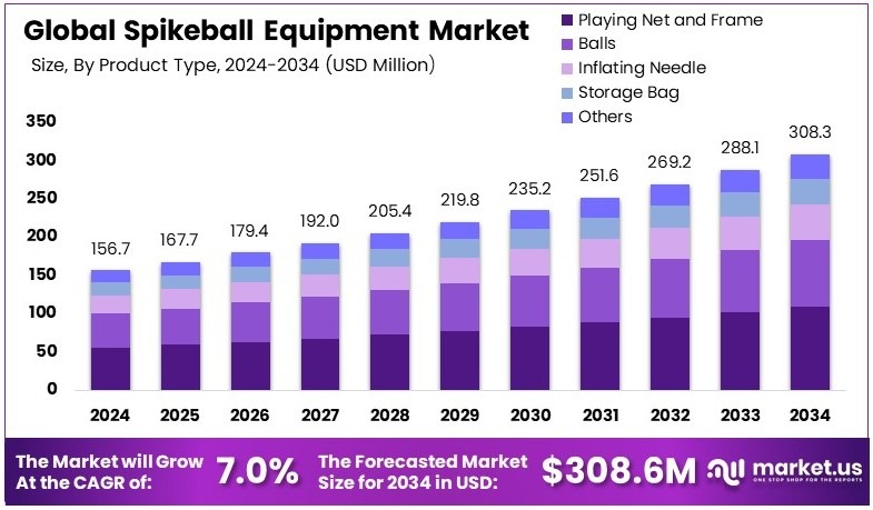 钉球设备市场(2025-2034)