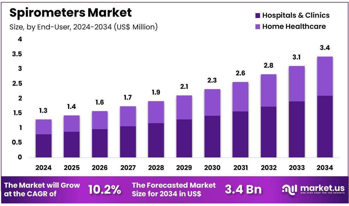 肺活量计市场(2024-2033)