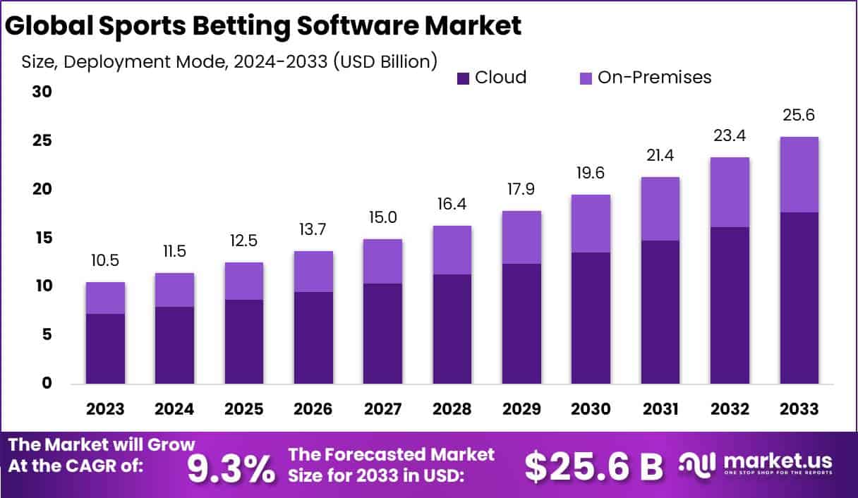 体育博彩软件市场(2024-2033)