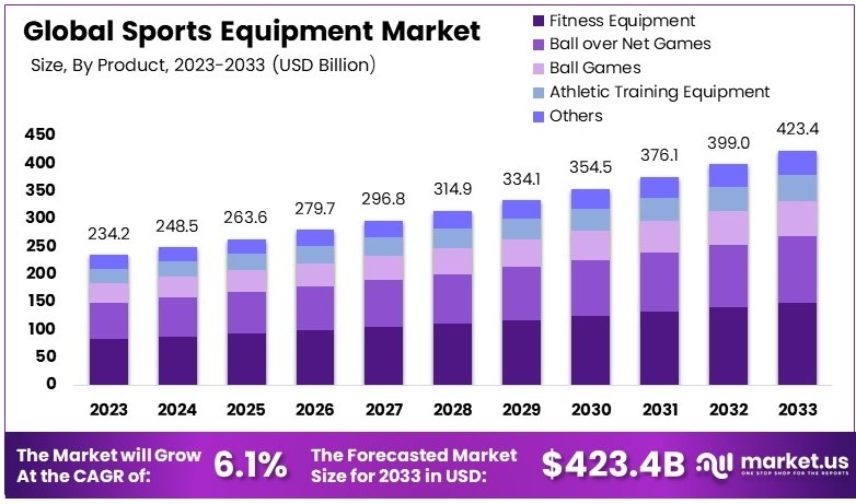 运动器材市场(2024-2033)