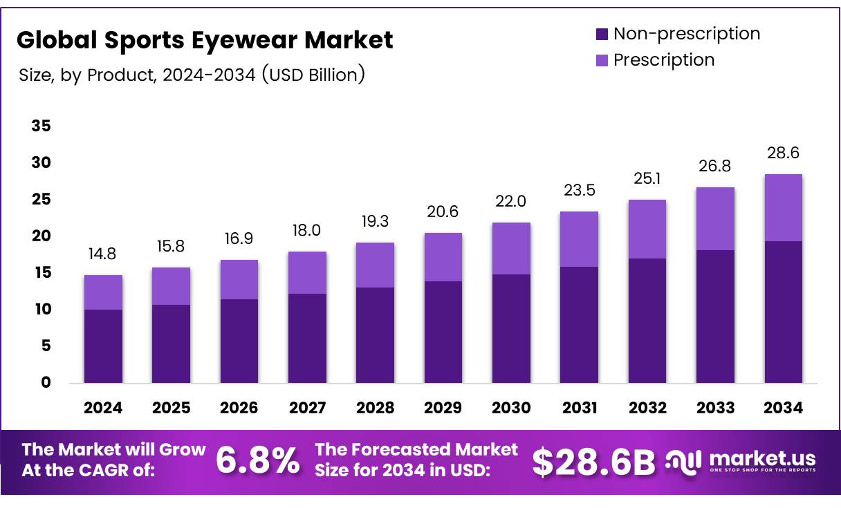 运动眼镜市场(2025-2034)