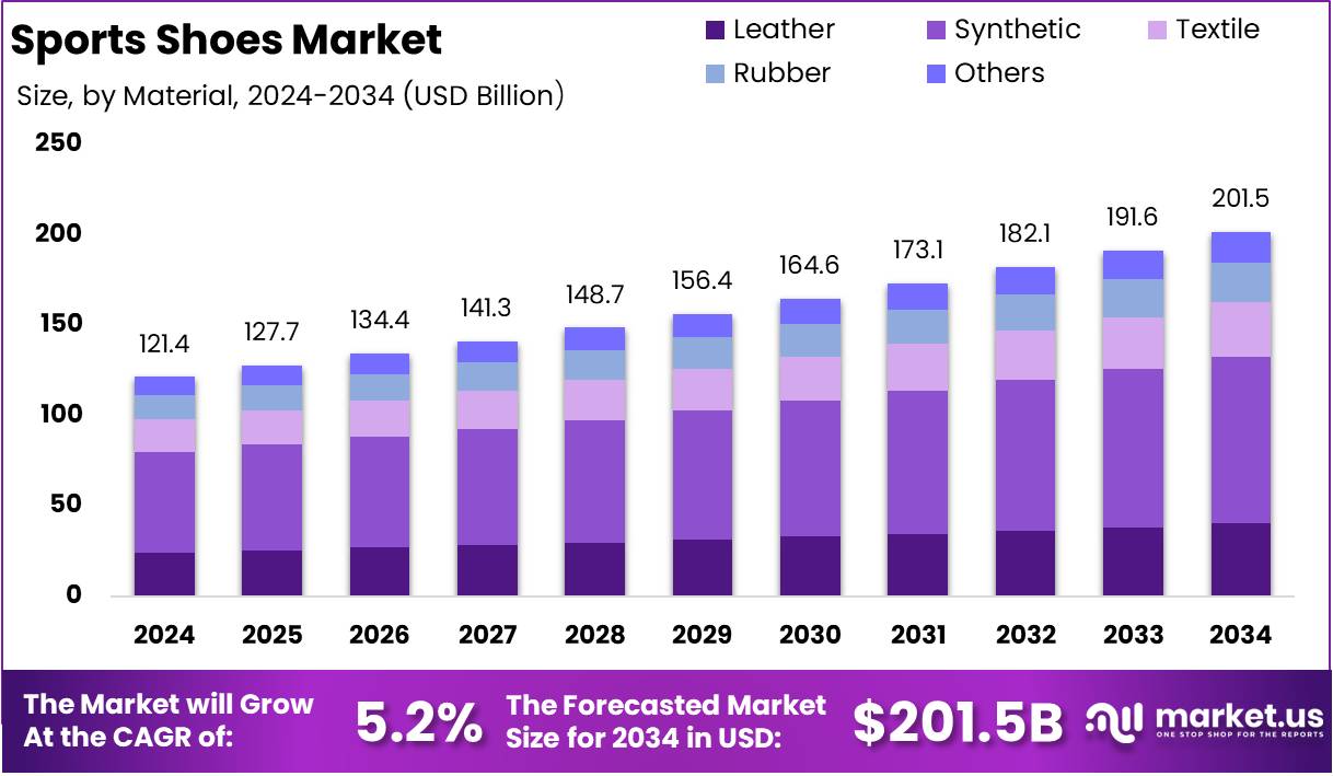 运动鞋市场(2025-2034)