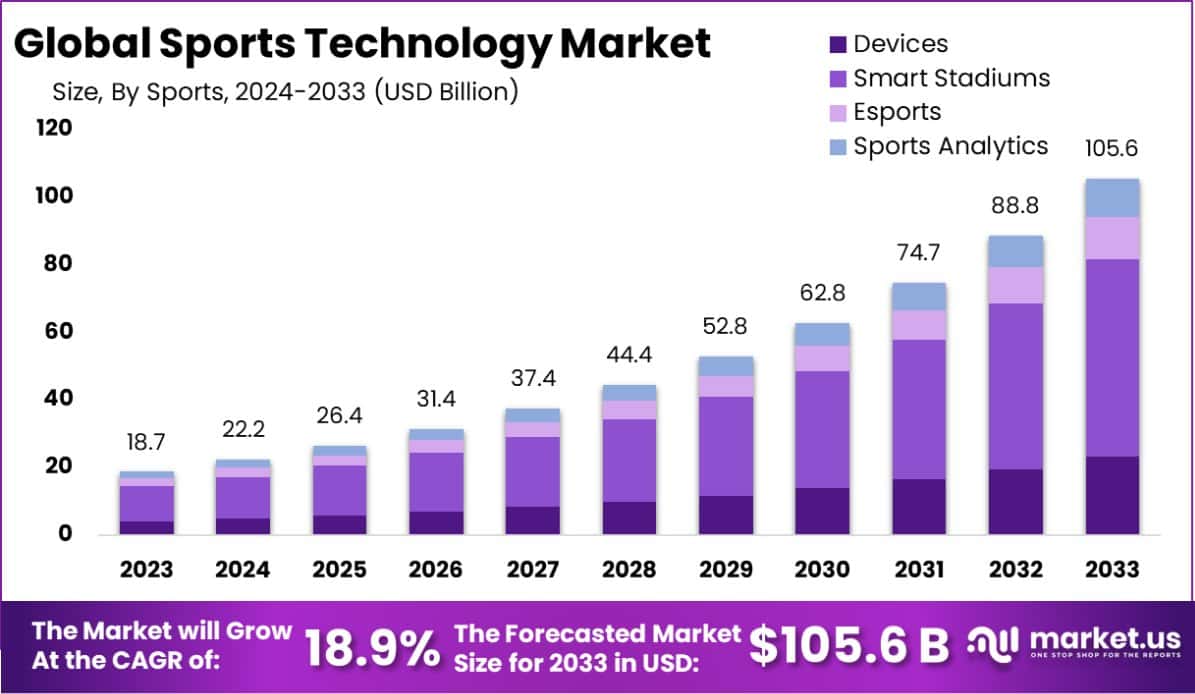 体育科技市场(2024-2033)