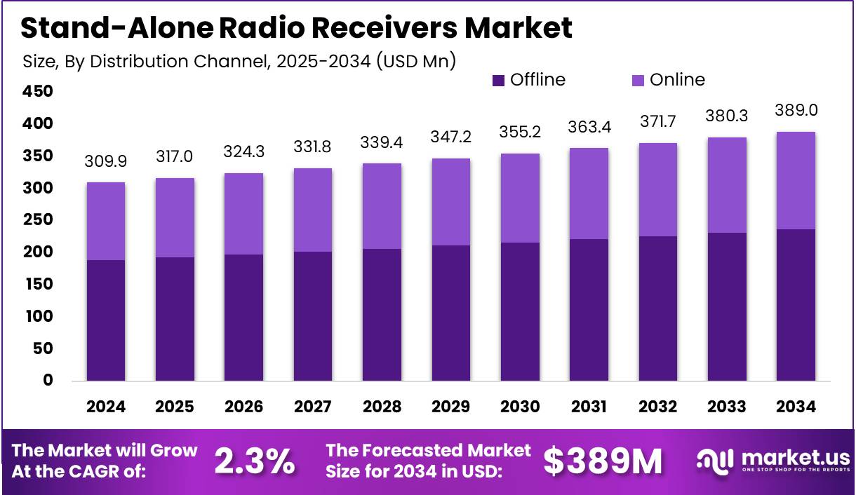 独立无线电接收器市场(2025-2034)