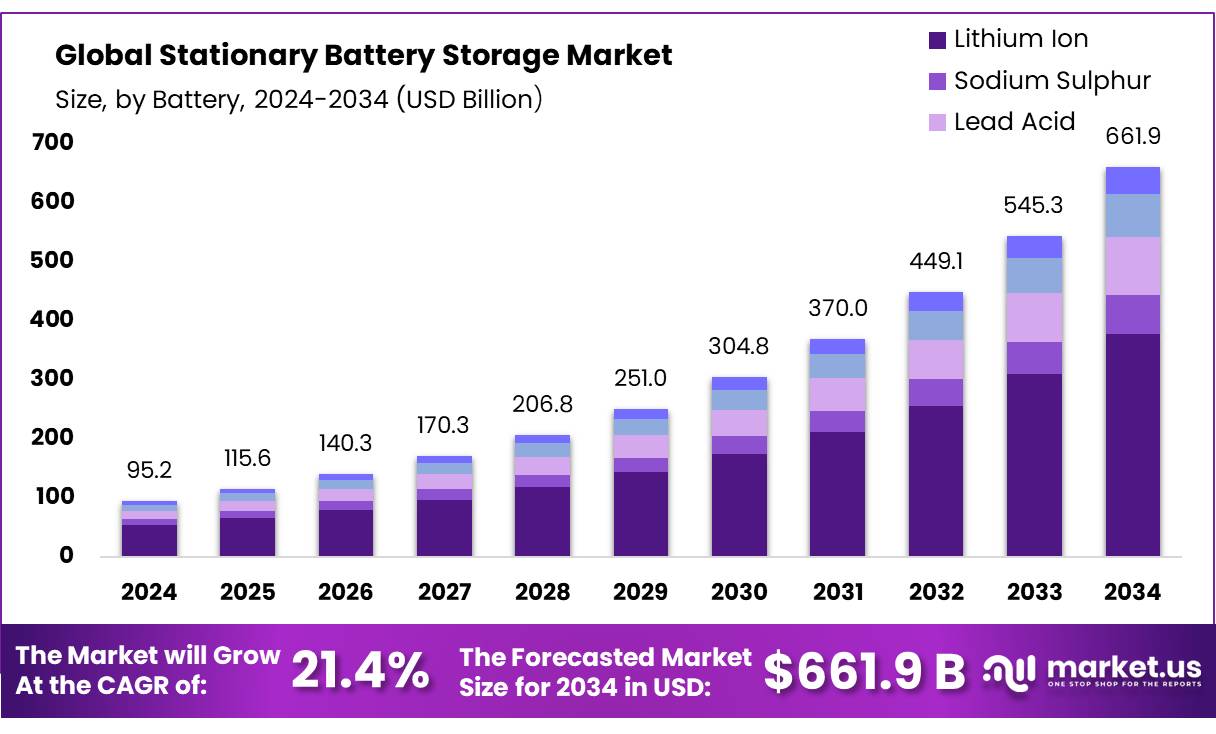 固定式电池存储市场(2025-2034)