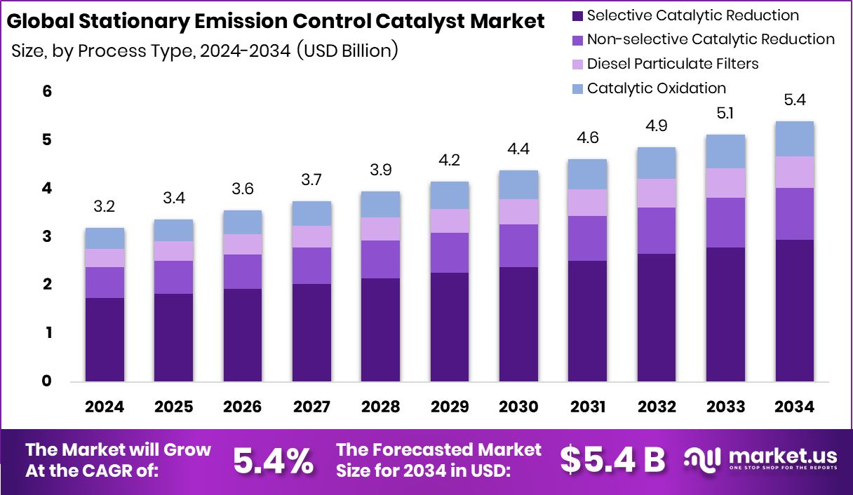 固定式排放控制催化剂市场(2025-2034)