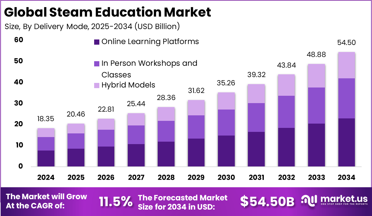 Steam 教育市场(2025-2034)