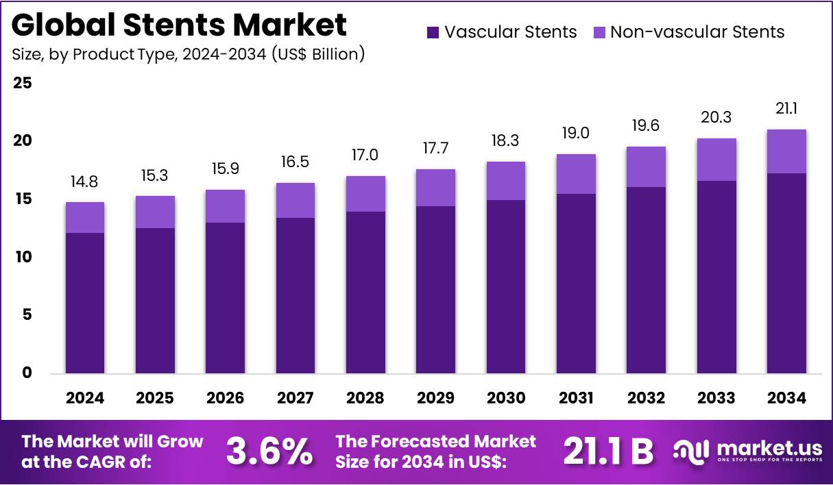 支架市场(2025-2034)