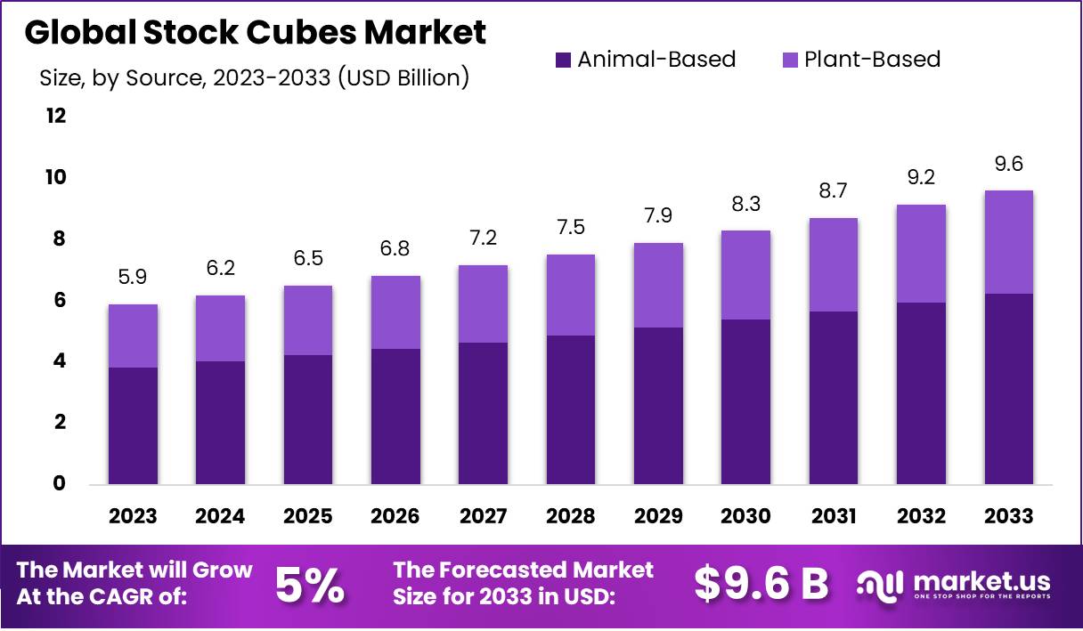汤块市场(2024-2033)