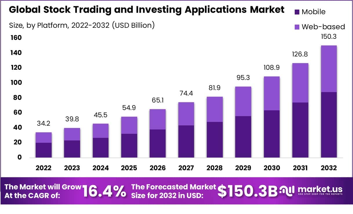 股票交易和投资应用市场(2023-2032)