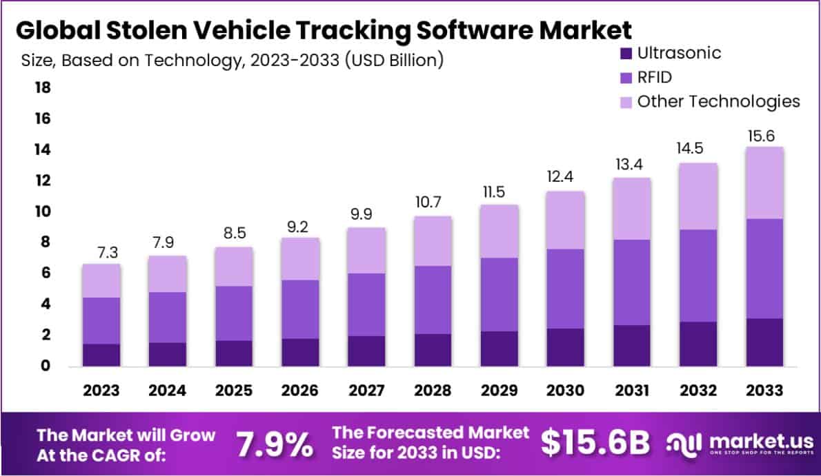被盗车辆跟踪软件市场(2024-2033)