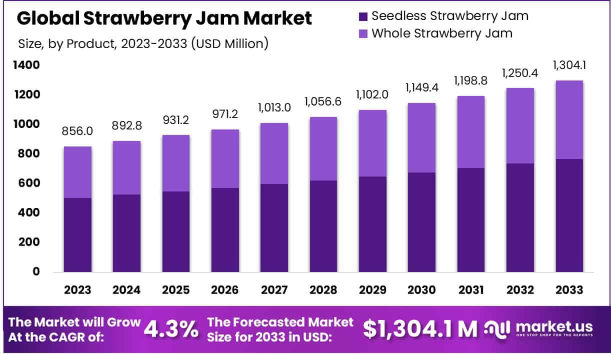 草莓酱市场(2024-2033)