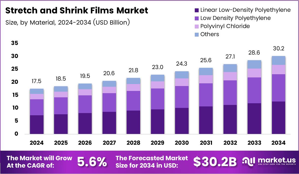 拉伸和收缩薄膜市场(2025-2034)