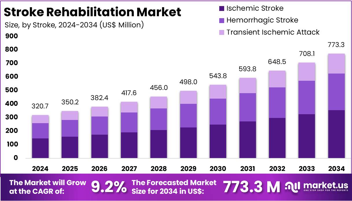 中风康复市场(2025-2034)