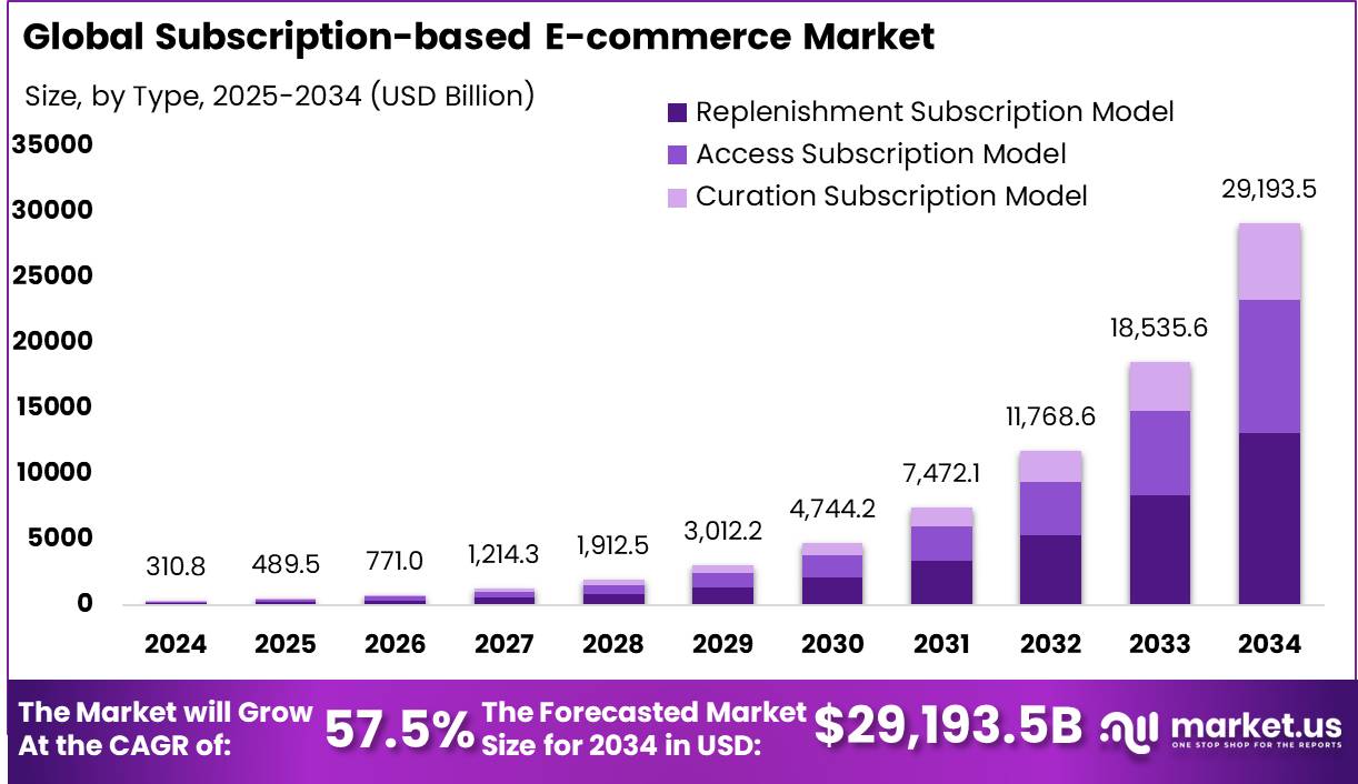 基于订阅的电子商务市场(2025-2034)
