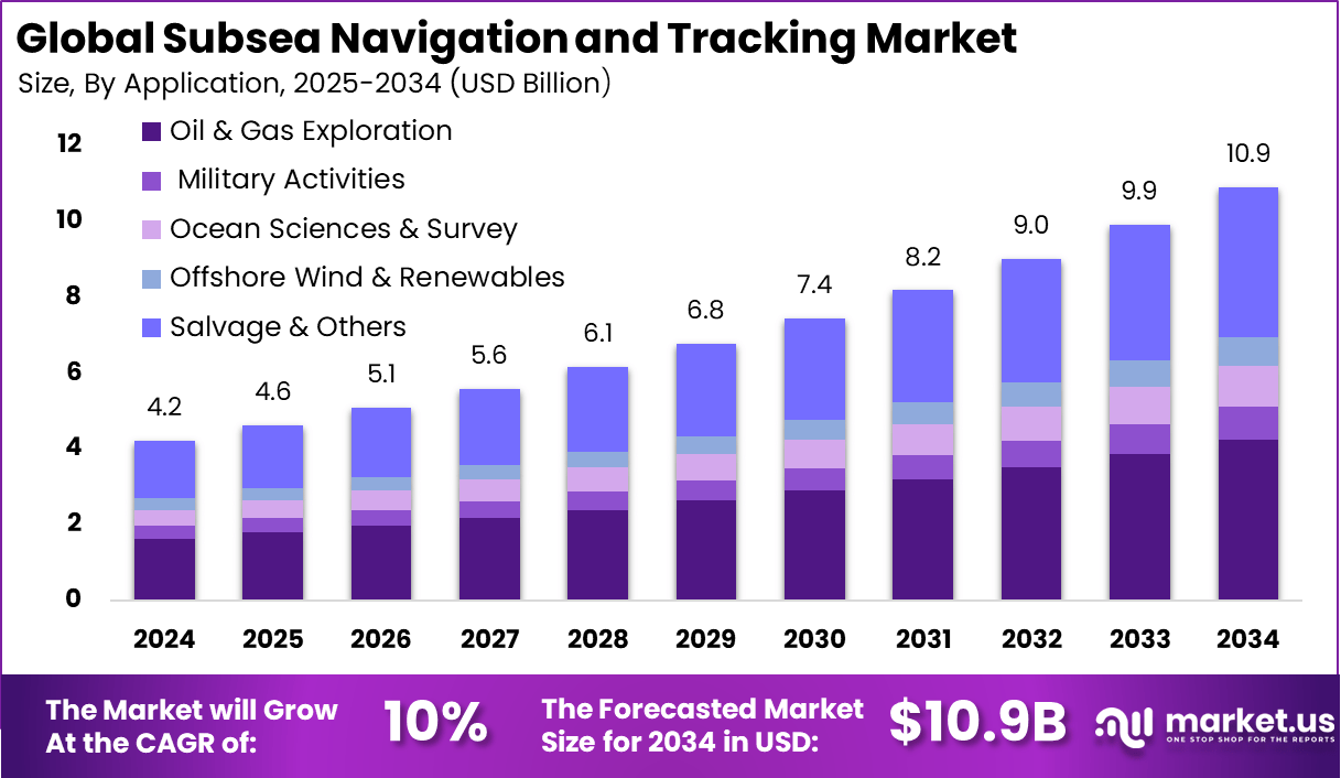 海底导航和跟踪市场(2025-2034)