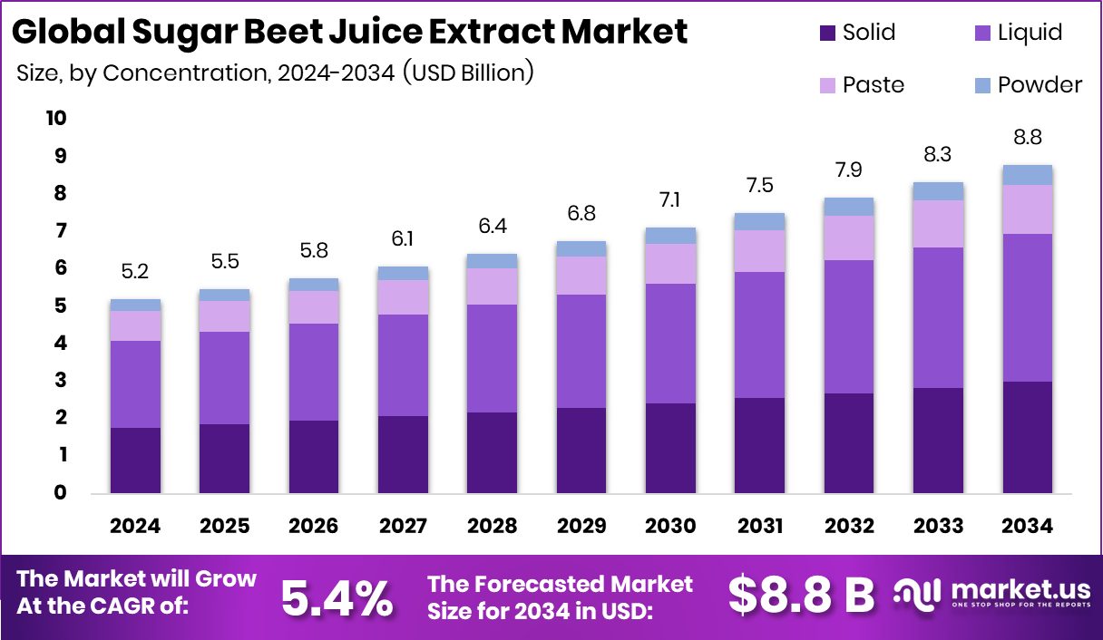 甜菜汁提取物市场(2025-2034)