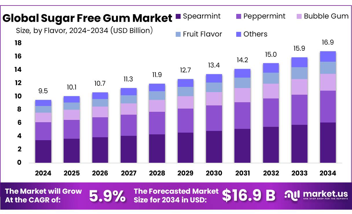 无糖口香糖市场(2025-2034)