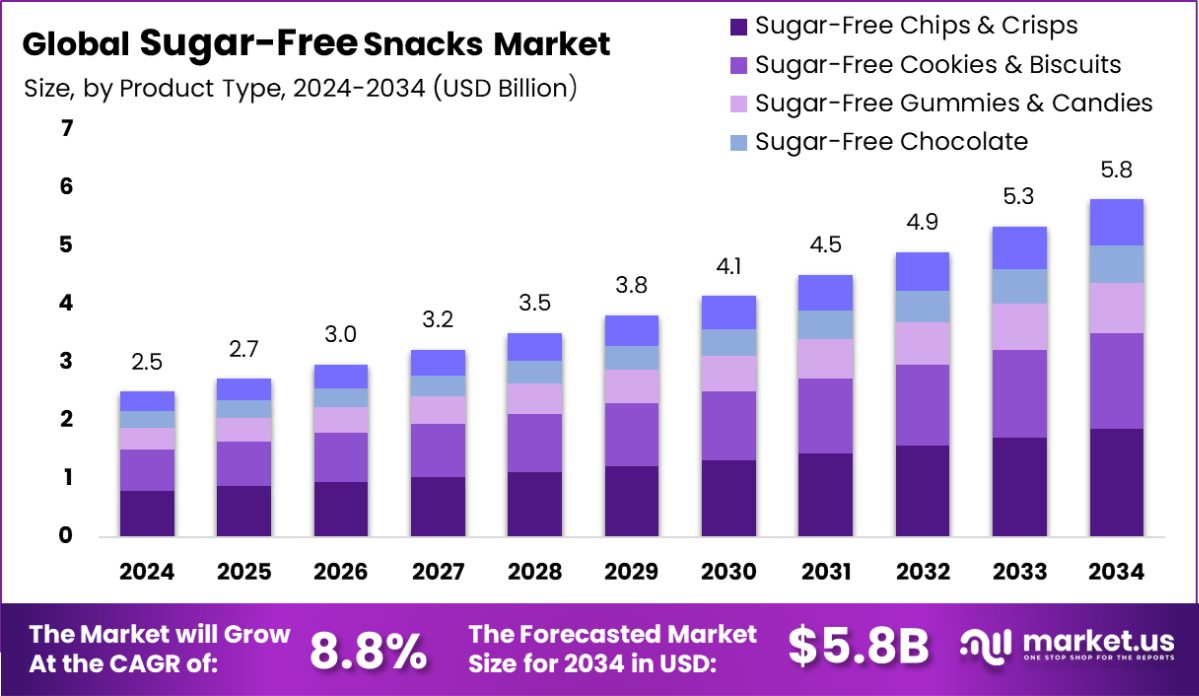 无糖零食市场(2025-2034)