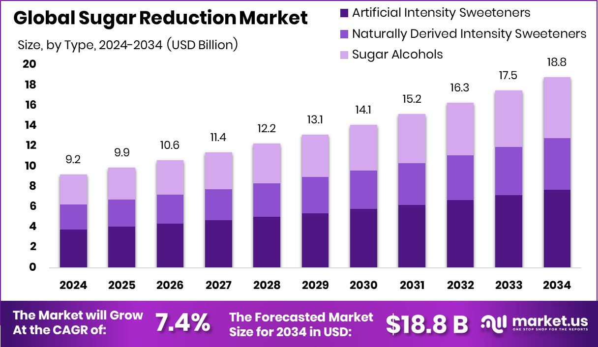 减糖市场(2025-2034)