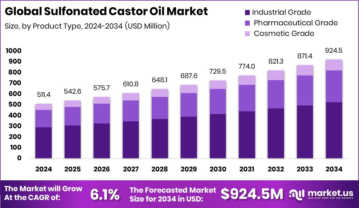 磺化蓖麻油市场(2025-2034)