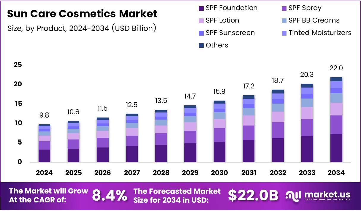 防晒化妆品市场(2025-2034)