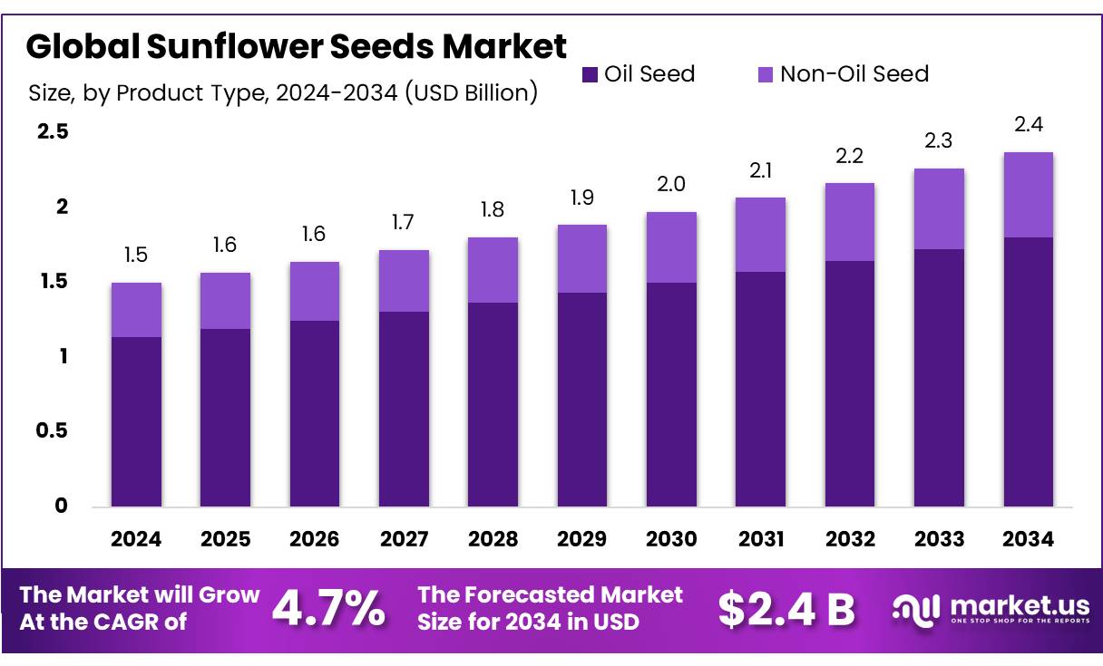 葵花籽市场(2025-2034)