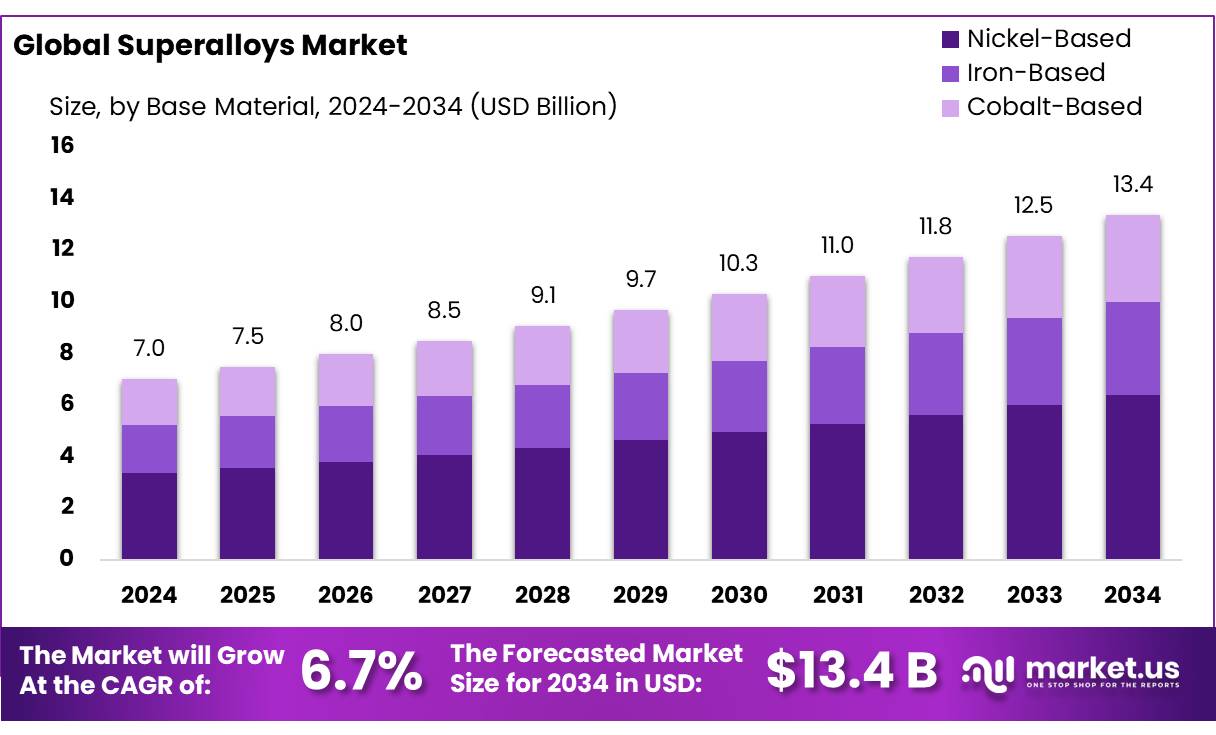 高温合金市场(2025-2034)