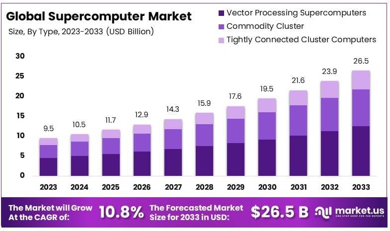 超级计算机市场(2024-2033)