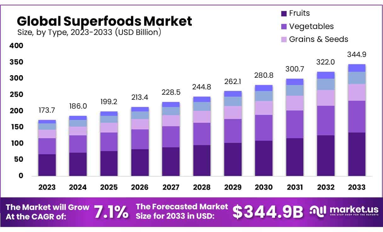 超级食品市场(2024-2033)