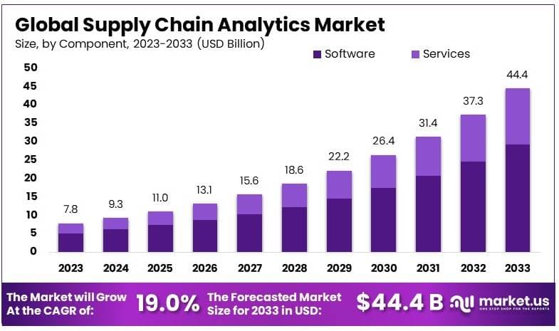 供应链分析市场(2024-2033)