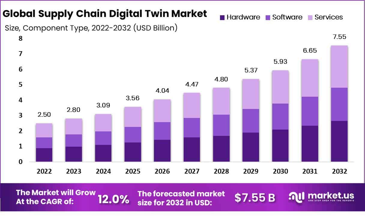 供应链数字孪生市场(2024-2033)