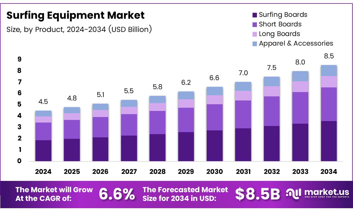 冲浪装备市场(2025-2034)