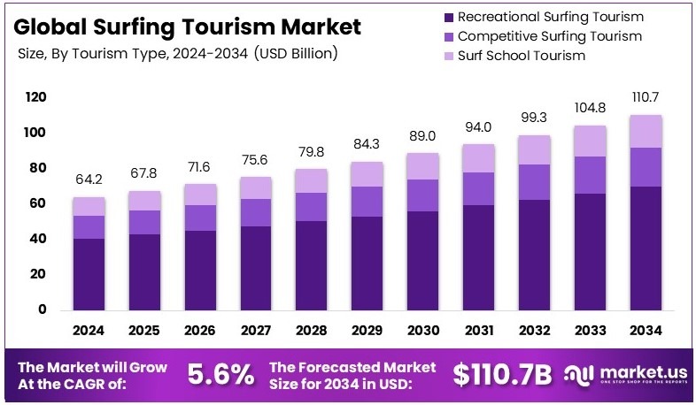冲浪旅游市场(2025-2034)