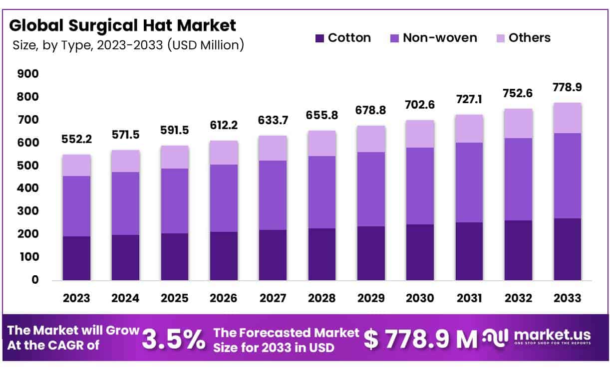 手术帽市场(2024-2033)