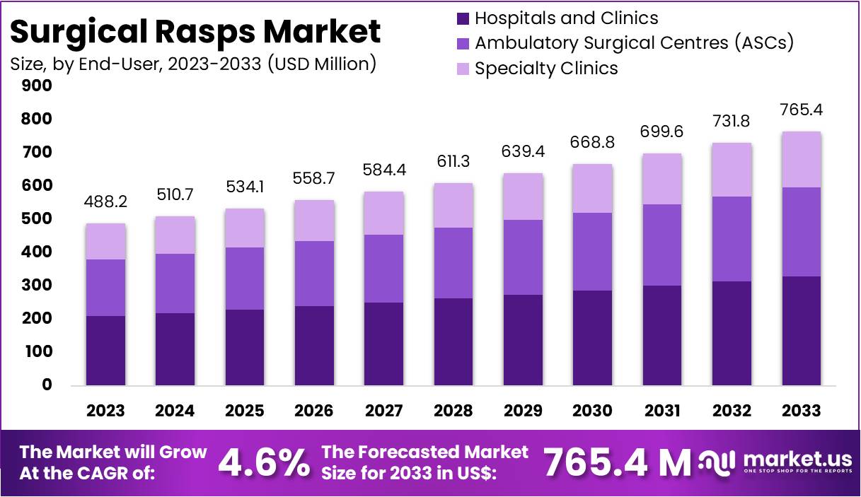 外科锉刀市场(2024-2033)