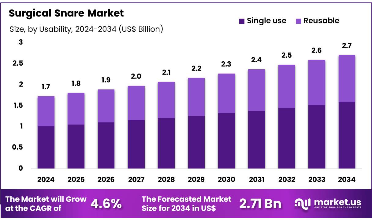 手术圈套市场(2025-2034)