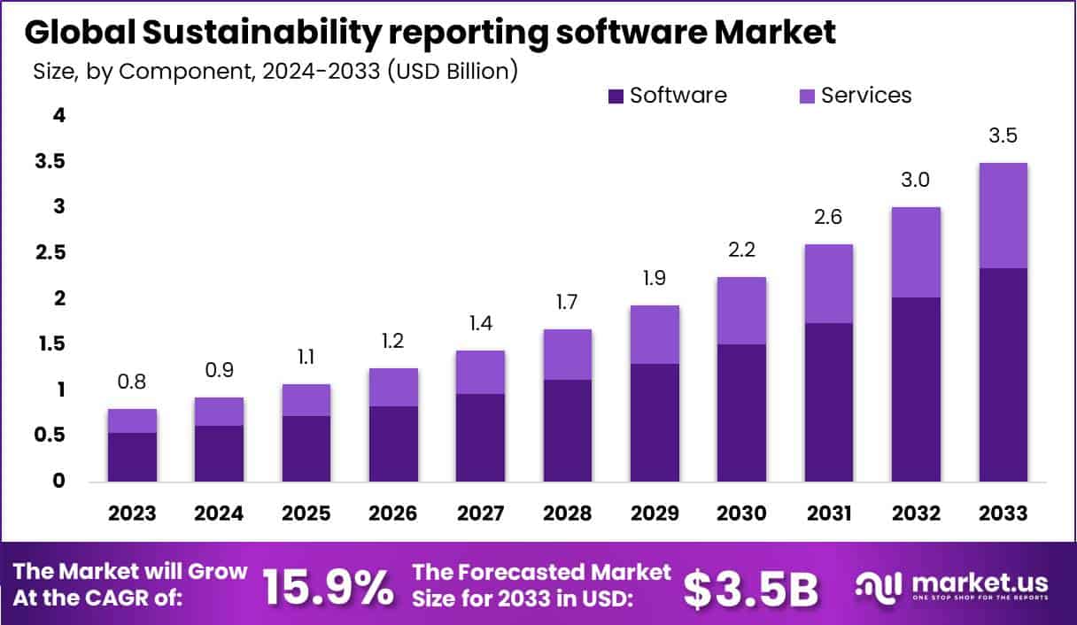 可持续发展报告软件市场(2024-2033)