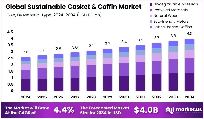 可持续棺材和棺材市场(2025-2034)