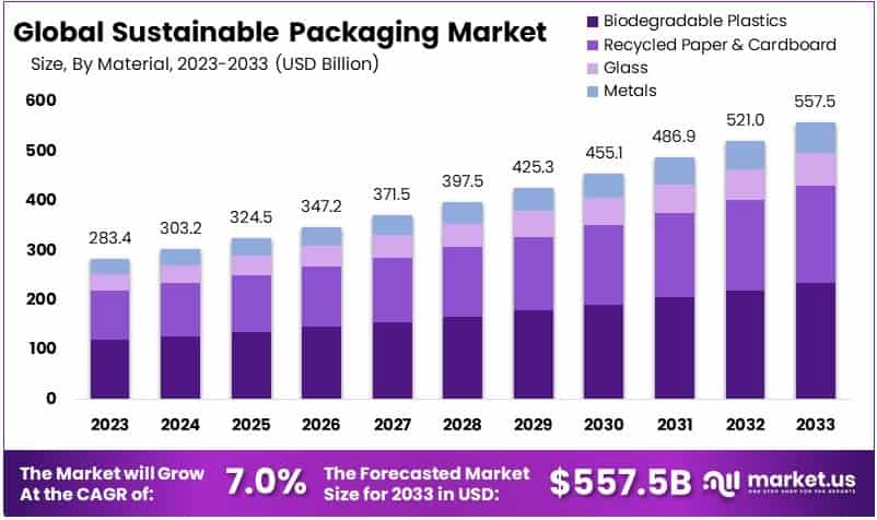 可持续包装市场(2024-2033)