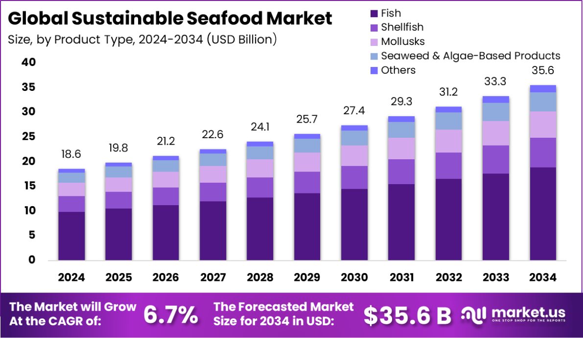 可持续海鲜市场(2025-2034)