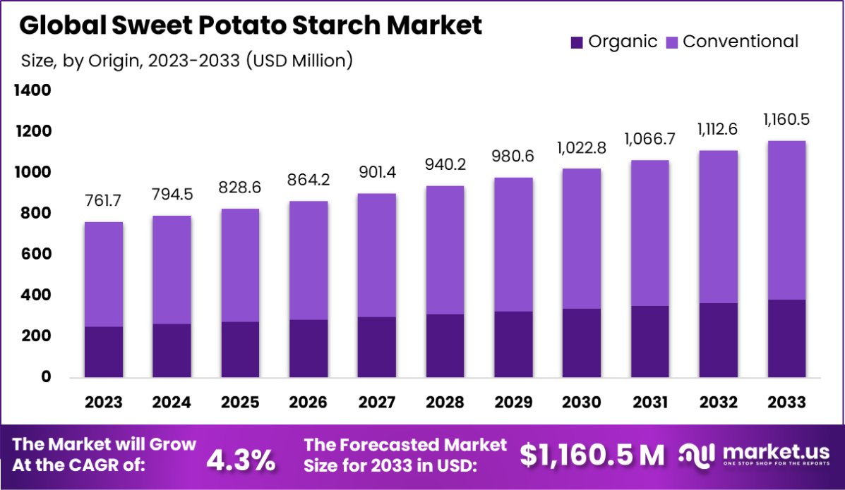红薯淀粉市场(2024-2033)