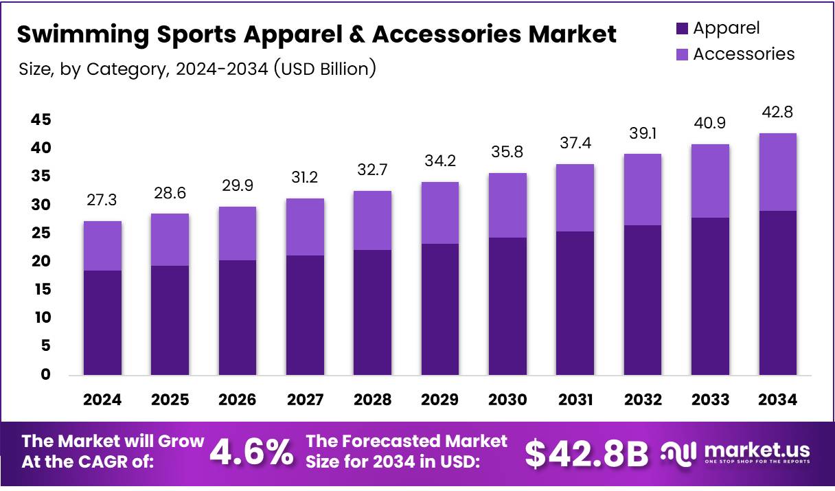 游泳运动服装及配件市场(2025-2034)